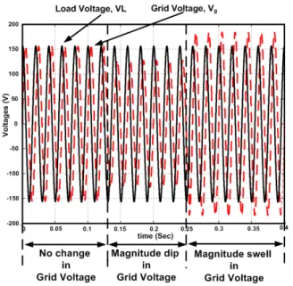 Fig. 9. Simulation diagram of Grid Voltage, V g , Grid Power, P g and Grid Power factor, cos(γ)