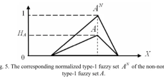 Fig. 5 shows a non-normal type-1 fuzzy set A and its  corresponding normalized type-1 fuzzy set A N .