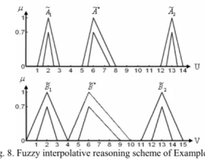Fig. 8. Fuzzy interpolative reasoning scheme of Example 4.1. 