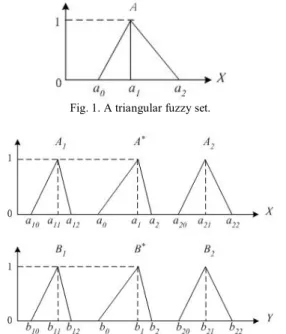 Fig. 1. A triangular fuzzy set.