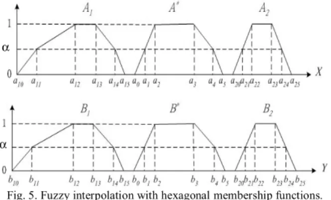 Fig. 6. Arbitrary polygonal membership function with n odd points. 