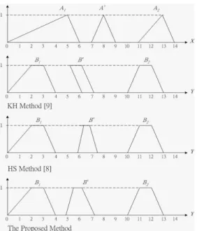 Fig. 11. A comparison of fuzzy interpolative reasoning results of  Example 3.4 for different methods