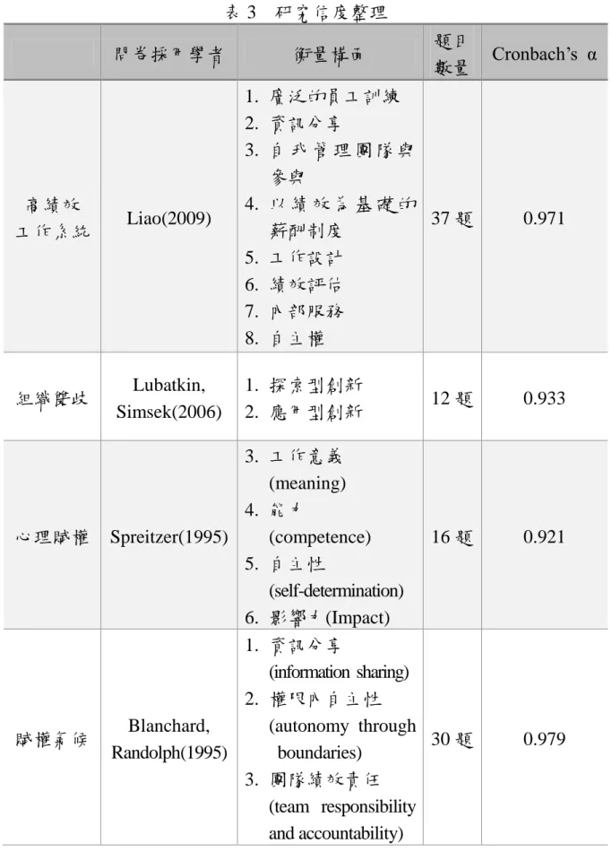 表 3    研究信度整理  問卷採用學者  衡量構面  題目  數量  Cronbach’s  α  高績效  工作系統  Liao(2009)  1.  廣泛的員工訓練 2