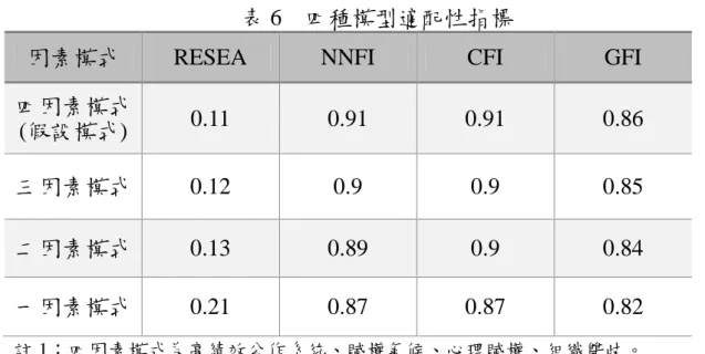 表 6    四種模型適配性指標 