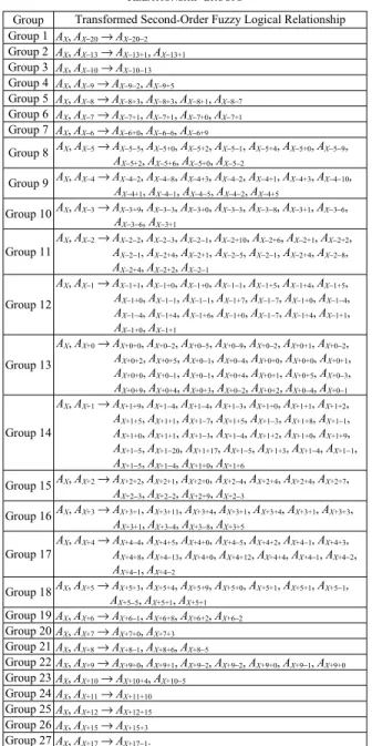TABLE VIII.  T RANSFORMED  S ECOND ˀO RDER  F UZZY  L OGICAL 