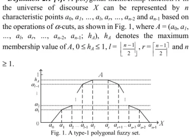 Fig. 1. A type-1 polygonal fuzzy set. 