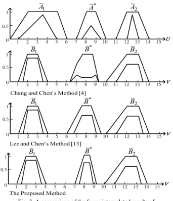 Fig. 3 shows a comparison of the fuzzy interpolated fuzzy sets  of Example 4.1 for different methods