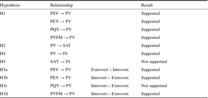 Table 2: Summary of testing results