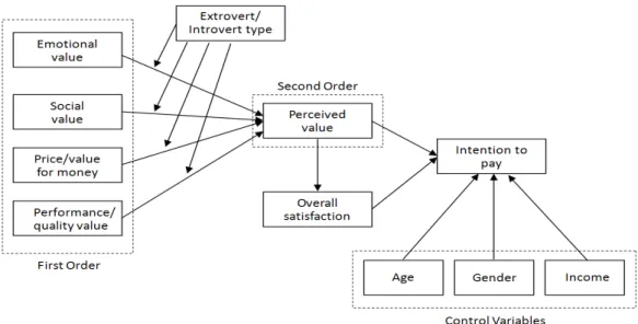 Fig. 1 Research model