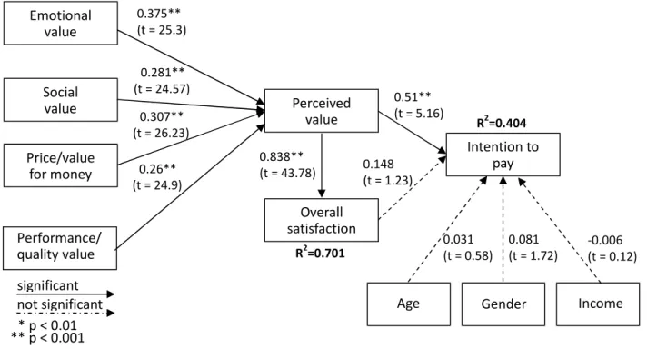 Fig. 2 Research model for combined dataset.