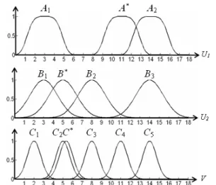 Fig. 2. Weighted multiple fuzzy rules interpolation scheme of Example 2.1  (when w 1  = 0.6 and w 2  = 0.4)