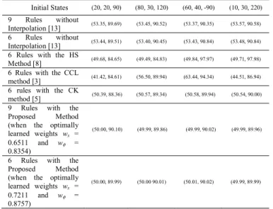 TABLE II 