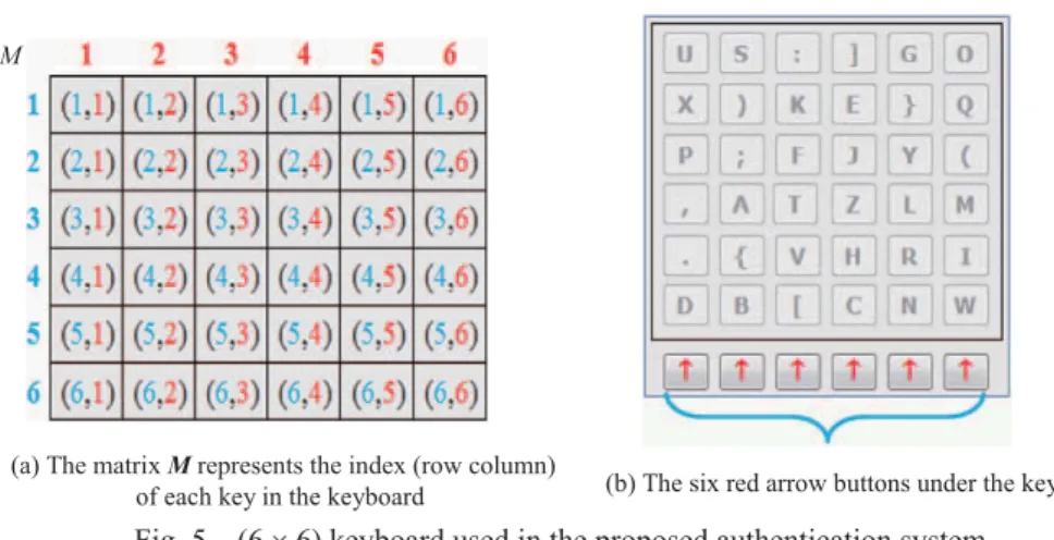 Fig. 5  (6  6) keyboard used in the proposed authentication system 