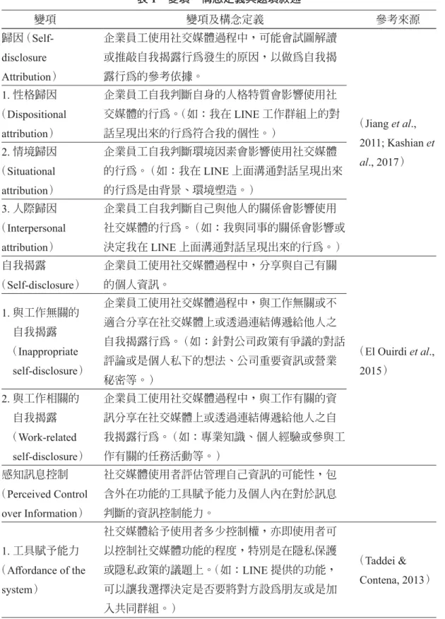 表 1　變項、構念定義與題項敘述 變項 變項及構念定義 參考來源 歸因  （Self-disclosure  Attribution） 企業員工使用社交媒體過程中，可能會試圖解讀或推敲自我揭露行為發生的原因，以做為自我揭露行為的參考依據。 （Jiang et al.,  2011; Kashian et  al., 2017 ）1.性格歸因（Dispositional attribution）企業員工自我判斷自身的人格特質會影響使用社交媒體的行為。（如：我在 LINE 工作群組上的對話呈現出來的行為符合我的