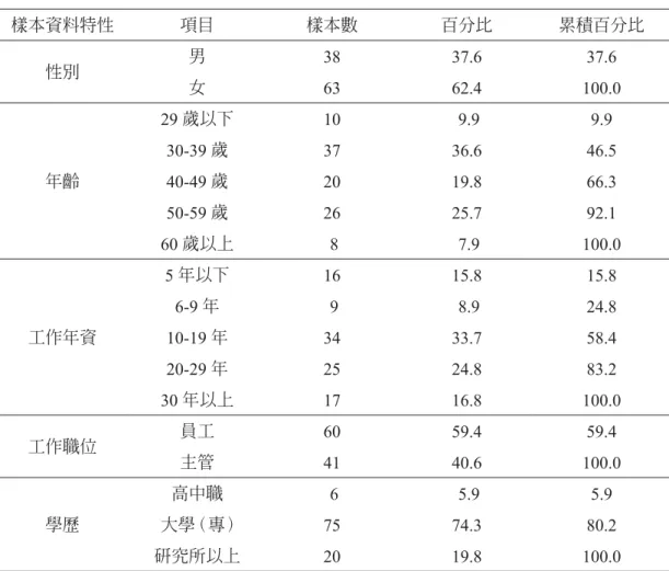 表 2　描述性統計 樣本資料特性 項目 樣本數 百分比 累積百分比 性別 男 38 37.6 37.6 女 63 62.4 100.0 年齡 29 歲以下 10  9.9 9.930-39歲3736.6 46.540-49歲2019.866.3 50-59 歲 26 25.7 92.1 60 歲以上  8  7.9 100.0 工作年資 5 年以下 16 15.8 15.86-9年 9 8.924.810-19年3433.758.4 20-29 年 25 24.8 83.2 30 年以上 17 16.8 1