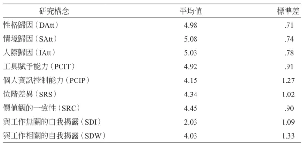 表 3　研究構念敘述性統計 研究構念 平均值 標準差 性格歸因 （DAtt） 4.98  .71 情境歸因 （SAtt） 5.08  .74 人際歸因 （IAtt） 5.03  .78 工具賦予能力 （PCIT） 4.92  .91 個人資訊控制能力 （PCIP） 4.15 1.27 位階差異 （SRS） 4.34 1.02 價值觀的一致性 （SRC） 4.45  .90 與工作無關的自我揭露 （SDI） 2.03 1.09 與工作相關的自我揭露 （SDW） 4.03 1.33 三、信度與效度檢驗 本研究以