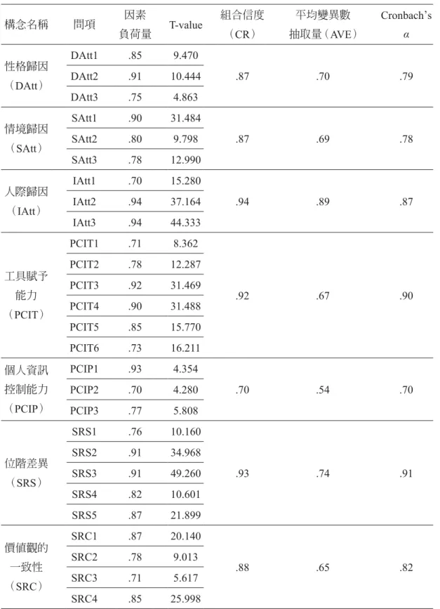 表 4　本量表構念分析 構念名稱 問項 因素  負荷量 T-value 組合信度（CR） 平均變異數  抽取量 （AVE） Cronbach’s α 性格歸因 （DAtt） DAtt1 .85 9.470 .87 .70 .79DAtt2.9110.444 DAtt3 .75 4.863 情境歸因 （SAtt） SAtt1 .90 31.484 .87 .69 .78SAtt2.809.798 SAtt3 .78 12.990 人際歸因 （IAtt） IAtt1 .70 15.280 .94 .89 .87