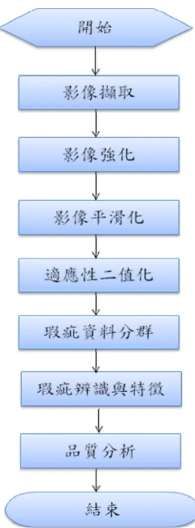 圖 11  AR 玻璃瑕疵檢測主要流程  3.1 影像強化          影像強化是用來以強調影像的某些特徵，以便能做進一步分析或顯示。此技術 的主要目的是為了增加影像的視覺效果，讓人眼以及機器易於辨識，使其結果對特 定的應用來比原始影像更合用。一張經由對比強化處理後的影像，其原始影像之特 性分佈集中於中央的範圍，而呈現出低的對比，經過強化作用後，加了其對比程度。 在本系統其結果使影像呈現均勻且良好的特性，亦即是最終分佈圖所呈現的影像 中，使用之影像強化函數為拉普拉斯運算子（Laplacian），進行影