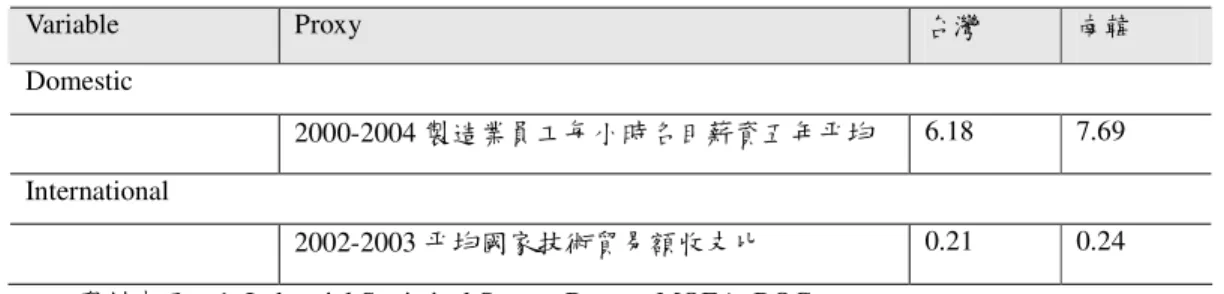 表  7：Descriptive Data for Firm Strategy, Structure, and Rivalry 