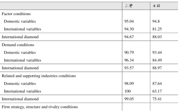 表  10：Competitiveness index of the diamond model 