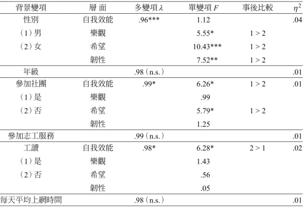 表 4　不同背景技職大學生心理資本差異比較摘要表 背景變項 層 面 多變項 λ 單變項 F 事後比較 η 2 性別 （1） 男 （2） 女 自我效能樂觀希望 韌性 .96*** 1.12   5.55*     10.43***    7.52** 1 > 21 > 21 > 2 .04 年級 .98  （n.s.） .01 參加社團 （1） 是 （2） 否 自我效能樂觀希望 韌性 .99*   6.26*  .99  5.79*1.25 1 > 21 > 2 .01 參加志工