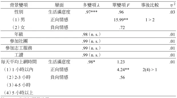 表 5　不同背景技職大學生主觀幸福感差異比較摘要表 背景變項 層面 多變項 λ 單變項 F 事後比較 η 2 性別 （1） 男 （2） 女 生活滿意度正向情感負向情感 .97*** .96 15.99**  .72 1 > 2 .03 年級 .98  （n