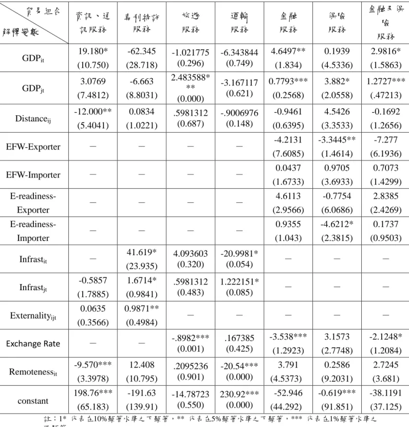 表 2：歐盟出口至主要國家實證結果(加入相對距離) 貿易組合 解釋變數 資訊、通訊服務 專利特許服務 旅遊服務 運輸服務 金融服務 保險服務 金融及保險 服務 GDP it 19.180* (10.750) -62.345 (28.718) -1.021775(0.296) -6.343844(0.749) 4.6497**(1.834) 0.1939 (4.5336) 2.9816*(1.5863) GDP jt 3.0769 (7.4812) -6.663 (8.8031) 2.483588*** (0