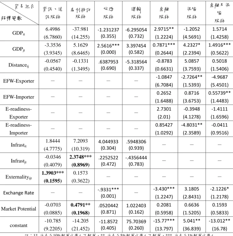 表 2：歐盟出口至主要國家實證結果(加入市場潛力) 貿易組合 解釋變數 資訊、通訊服務 專利特許服務 旅遊服務 運輸服務 金融服務 保險服務 金融及保險 服務 GDP it 6.4986 (6.7860) -37.981 (14.255) -1.231237(0.355) -6.295054(0.732) 2.9715** (1.2224) -1.2052 (4.5691) 1.5714 (1.4258) GDP jt -3.3536 (3.9345) 5.1629 (8.6465) 2.5616***(0