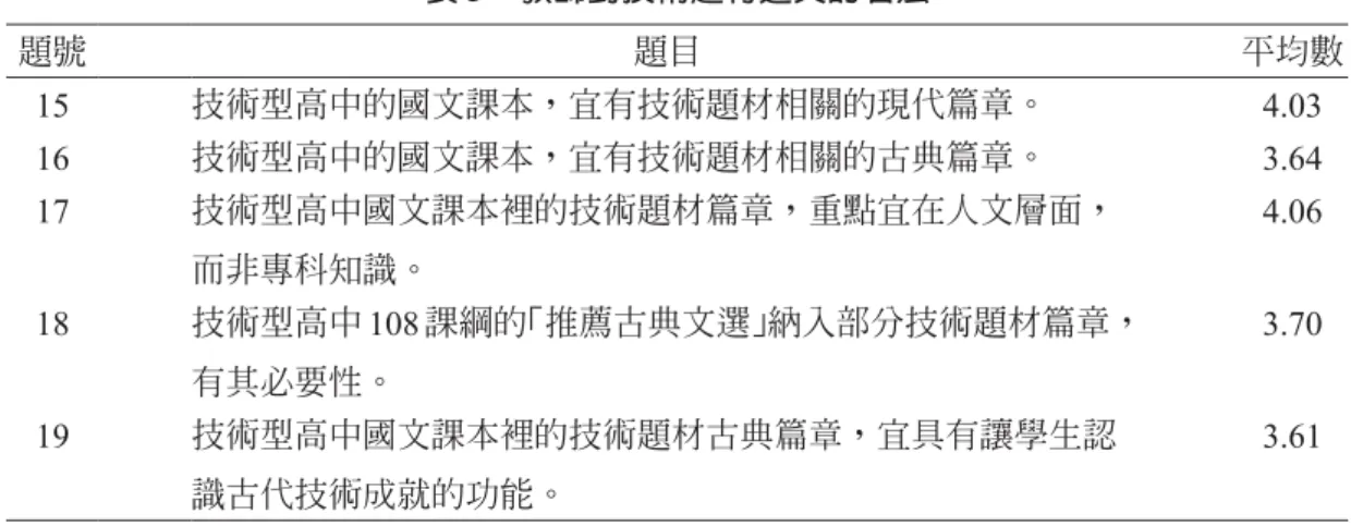 表 3　教師對技術題材選文的看法 題號 題目 平均數 15 技術型高中的國文課本，宜有技術題材相關的現代篇章。 4.03 16 技術型高中的國文課本，宜有技術題材相關的古典篇章。 3.64 17 技術型高中國文課本裡的技術題材篇章，重點宜在人文層面， 而非專科知識。 4.06 18 技術型高中 108 課綱的「推薦古典文選」納入部分技術題材篇章， 有其必要性。 3.70 19 技術型高中國文課本裡的技術題材古典篇章，宜具有讓學生認 識古代技術成就的功能。 3.61 五、技術型高中的學生應從國語文課程中學到什