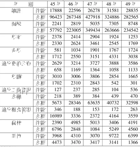 表 7  民國 39 年至 49 年台灣省經濟案件統計表（續完）                                                年        別  45 年  46 年  47 年  48 年  49 年  件數  17888  22596  26278  31581  28835 總計  金額  96423  267348  427918  324886  282565  件數  2241  2819  5035  7305  8748 漏稅  金額  57792  2