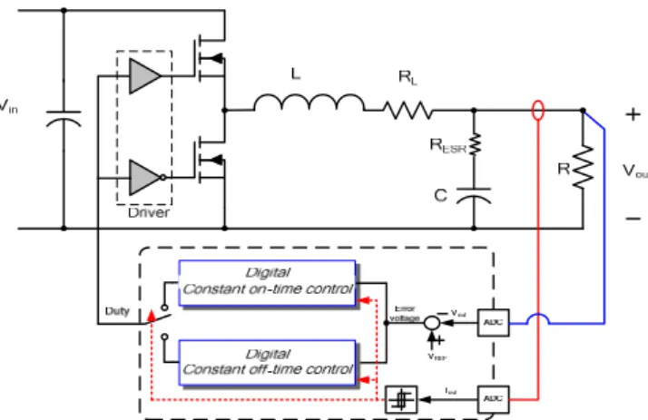 Fig. 2 illustrates the system configuration of the proposed  technique using a buck converter as an example