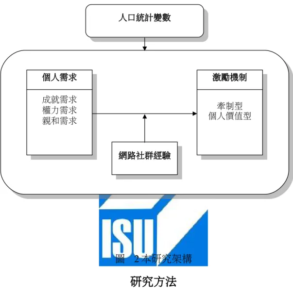 圖 2 本研究架構 研究方法 1.變項操作化方式與定義 (1).    虛擬社群中的激勵機制 本研究主要是採用褚麗絹等人（2003）觀察虛擬社群常見之激勵 機制歸納為個人價值型與牽制型激勵機制，該研究對此八項激勵機制 進行探索性因素分析（EFA）。萃取後分為兩個構面包括個人價值型 與 牽 制 型 ， 操 作 化 定 義 則 參 考 涂 富 嵩 （ 2000 ） 、 褚 麗 絹 等 人 （2003）、陳志昌（2004）以激勵機制對於個人的「重要程度」的概念 來衡量，故本研究採用李克特的五點式計分法，依次分別為