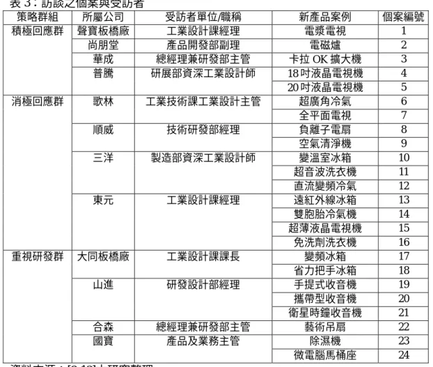 表 3：訪談之個案與受訪者  策略群組  所屬公司  受訪者單位/職稱  新產品案例  個案編號 積極回應群  聲寶板橋廠  工業設計課經理  電漿電視  1  尚朋堂  產品開發部副理  電磁爐  2  華成  總經理兼研發部主管  卡拉 OK 擴大機  3  普騰  研展部資深工業設計師 18 吋液晶電視機  4  20 吋液晶電視機  5  消極回應群  歌林  工業技術課工業設計主管  超廣角冷氣  6  全平面電視  7  順威  技術研發部經理  負離子電扇  8  空氣清淨機  9  三洋  