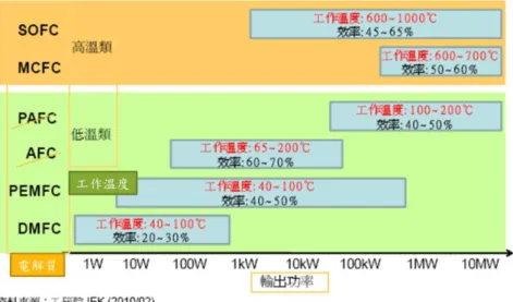 圖  5  各種燃料電池技術特性 
