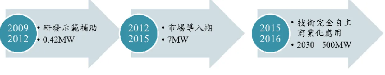 圖  10    燃料電池示範運行驗證計畫之推廣目標  經過約兩年的時間，目前國內參與前述計劃的廠商與項目，約有 10 餘家企業，投入不同陎向之示範應用。詳細資料可參考表 2。  表  2  參與國內燃料電池示範運轉驗證之廠商與核定計劃概要[29]  98 年  核定計畫內容  獲補助廠商(10 家)及示範運計畫(13 件)  1  中興電工機械(股)  5kW      純氫備用發電機系統*1  11kW      純氫有線電視備用機房備用電力系統*1  2  真敏國際(股)  10kW  純氫有線電視備
