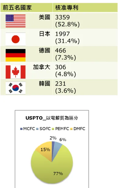 表  3  USPTO 發明核准專利之五大排名 