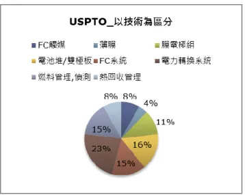 圖  12    USPTO 中台灣專利權人以技術類別為區分燃料電池專利比例  2.中華民國專利資料庫  就中華民國之專利資料庫為例，統計至 2010 年 11 月底止，針對 公開與公告核准的專利，如以「燃料電池」作為關鍵字在專利名稱或 摘要或申請專利範圍三個欄位作檢索，則可以獲得 2,589 篇專利，其 中包含 2,314 篇發明，其中 733 筆為已核准專利，1554 筆為公開專利。 如果以國家別為統計，如