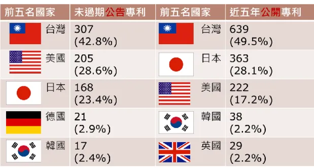 表  4    TWPAT  發明核准公告與自動公開專利之五大排名  註：發明專利：2327 筆，公告核准：773 筆，自動公開：1554 筆  統計至 2011 年 11 月 30 日止 於台灣的專利資料庫中，燃料電池相關專利之檢索結果中，如圖 13 所示，以電解質為區分的話，近 40%(180 篇)為質子交換(PEMFC) 燃料電池，其次為直接甲醇(DEMFC) 31%(141 篇)，固態氧化物(SOFC)  21%(98 篇)，熔融碳酸鹽(MCFC) 8%(35 篇)；圖 14 顯示在燃料電池技 術領