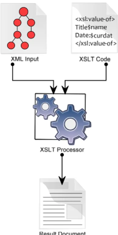圖 5. XML 轉換機制示意圖 
