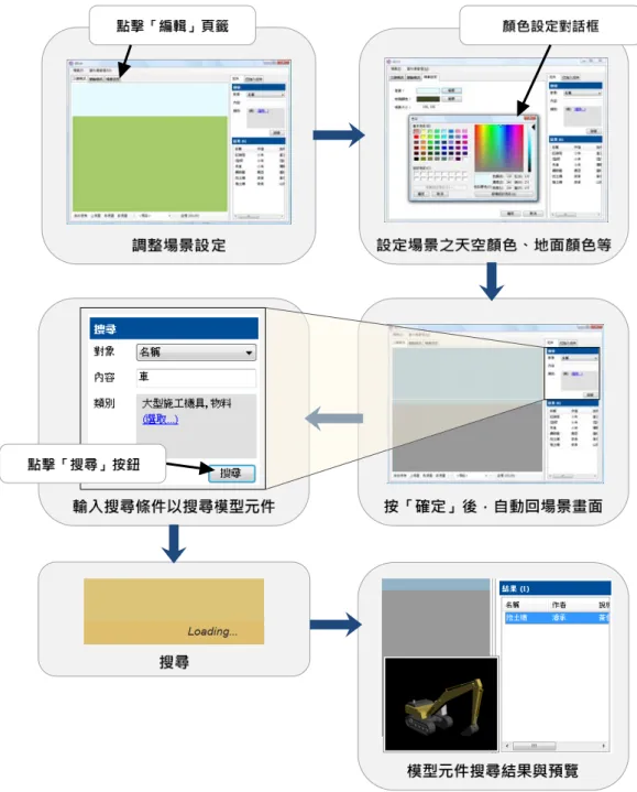 圖 11.  場景設定與模型元件搜尋  找到使用者想要的模型元件後，對其點擊滑鼠左鍵兩下即可加入場景之中，並 可於「屬性」視窗中對該加入之模型元件修改適當屬性，使用者可以在右邊的列表 中觀看已加入場景中的模型元件清單，並可做簡單的管理功能，例如將其中加入錯 誤之模型元件刪除。完成後儲存為 XML 檔案即完成模型建置之步驟，其流程如圖 12 所示。 
