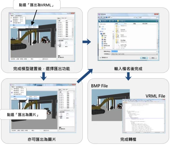 圖 15.  模型檔案轉換  2 導入營建 BIM 模型元件庫之網路即時協同之 BIM 模型同步建構暨設計整合模式  由於跨領域團隊合作所完成的營建專案 BIM 模型建模，不同領域的設計所需維 護與處理的設計參數並不完全相同，雖某些設計參數可由某團隊依其專業決定，但 許多參數需要一個以上的團隊協調訂定之。由於不同領域的設計團隊通常於不同的 地點工作，故協同的方式多半是各團隊分頭進行各自的設計再嘗試予以整合，此設 計整合的模式不但同時需統整的設計參數繁多，且同時尚需對於具有衝突之設計參 數作協調與修改，但許多