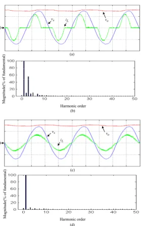 Fig. 9:  Experimental results. (a)  v s (100V/div),  i L (10A/div), and  v o (500V/div) waveforms for test1 and t : 5ms/div