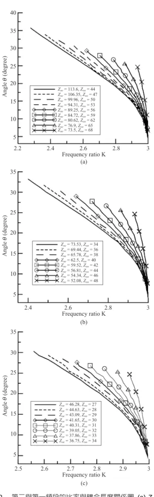 圖 2  第二與第一頻段的比率與耦合長度關係圖  (a) Z 1  =  70.7  Ω  (b) Z 1  = 50  Ω  (c) Z 1  = 35.5  Ω 將此數值帶入式(14)中，經過整合計算可得式(15)，可得兩個頻率點分別為 0.915 GHz 和 2.444 GHz。 2222(112.6544.37tan (22.99 ))