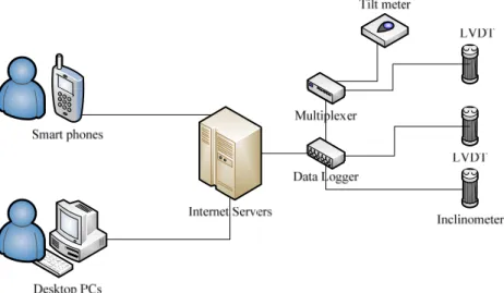 Figure 1. Typical setup of automated monitoring information systems 