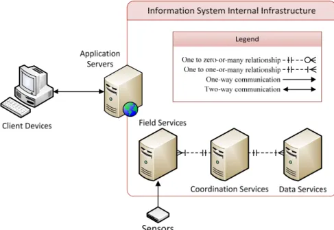 Figure 2. A distributed system architecture for automated monitoring systems 