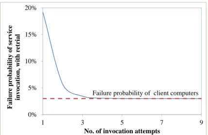 Figure 4. Reliability of service invocation affected by number of retrials 