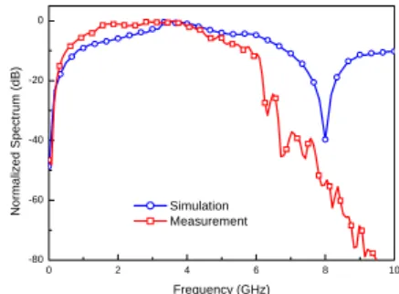 Fig. 3 Generated monocycle pulses of the proposed circuit  scheme. (a) Simulation. (b) Measurement