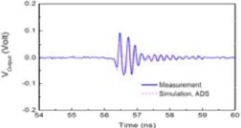 Fig. 9 Simulated and measured output waveforms of the pulse shaper.
