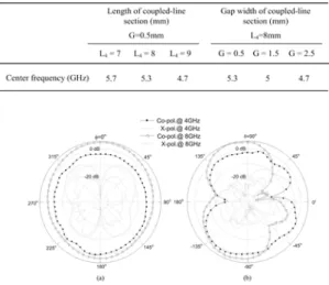 Fig. 13 Measured radiation patterns at 4 and 8 GHz. (a) xy-plane. 