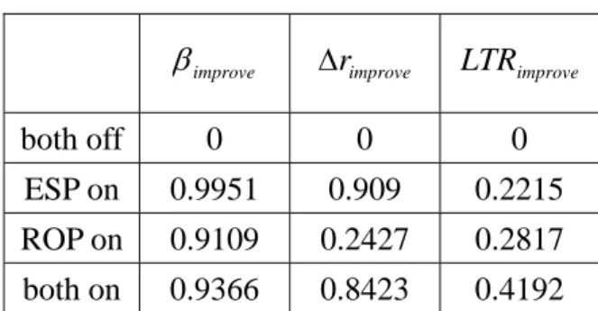 表 4  大轉彎測試改善率  improveβ Δ r improve LTR improve both off  0  0  0  ESP on  0.9951  0.909  0.2215  ROP on  0.9109  0.2427  0.2817  both on  0.9366  0.8423  0.4192  首先利用(4)、(5)以簡單的方式定義報酬函數，則大轉彎測試之 payoff matrix 為：  ( ) ( ) ( ) ( ) ⎟⎟ ⎠⎞⎜⎜⎝⎛0.3203 ,6594.00.15
